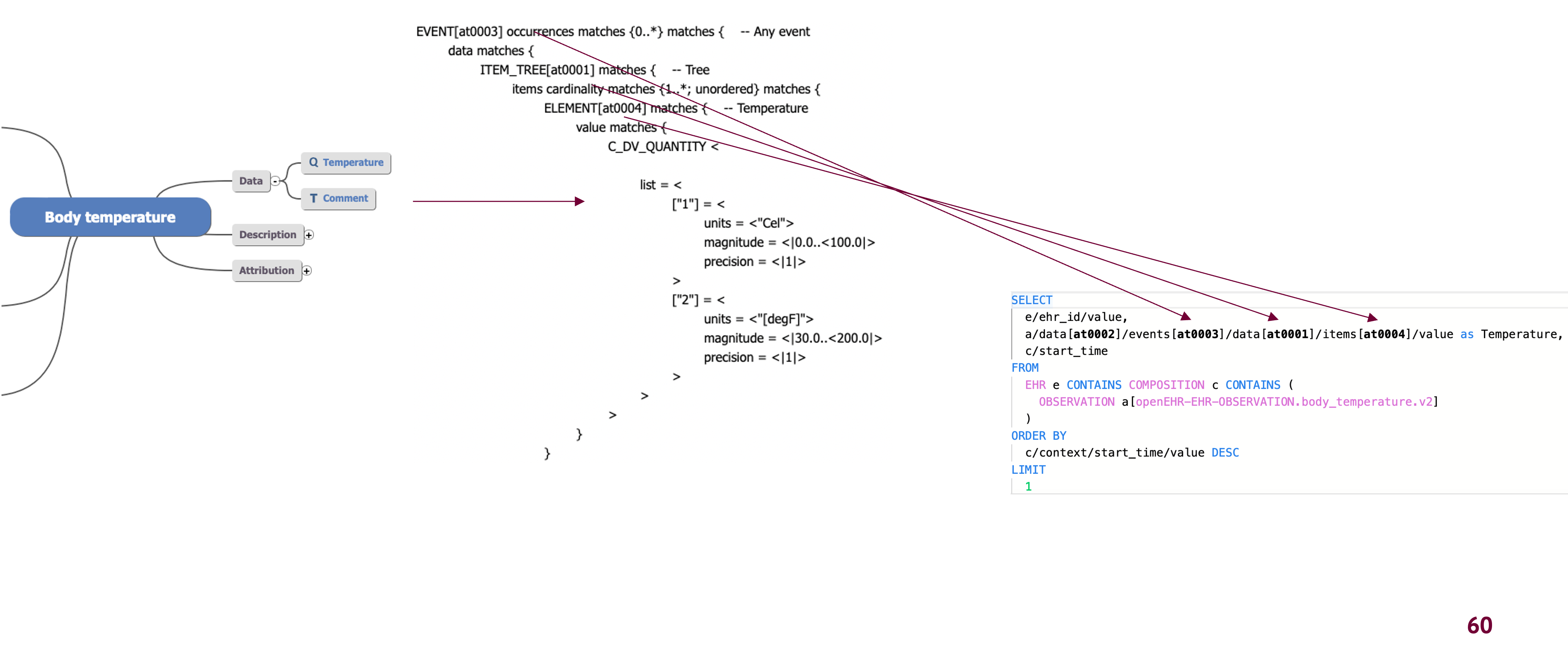 From Archetype to Query