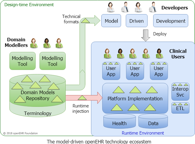 openEHR Architecture